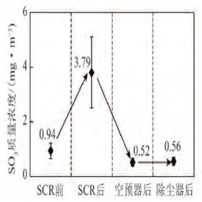 燃煤電廠煙氣三氧化硫控制冷凝法測(cè)試分析