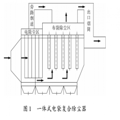 工業(yè)粉塵類型與除塵技術