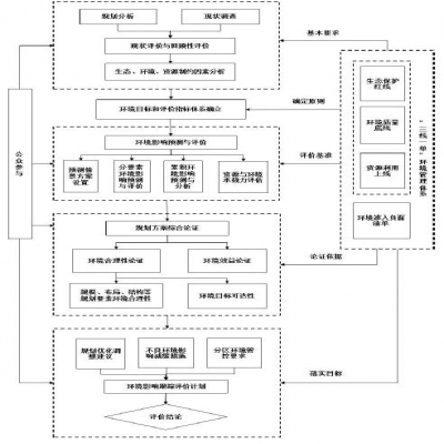 生態(tài)環(huán)境部：《規(guī)劃環(huán)境影響評價(jià)技術(shù)導(dǎo)則 總綱（征求意見稿）》