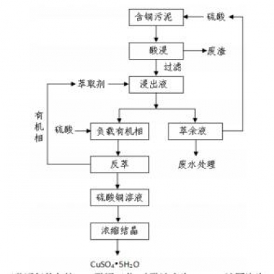 PCB企業(yè)含銅廢水處理污泥技術(shù)研究