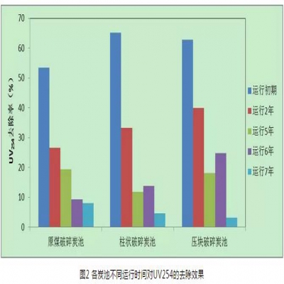 給水深度處理工藝中活性炭選用、失效判定及運(yùn)行管理